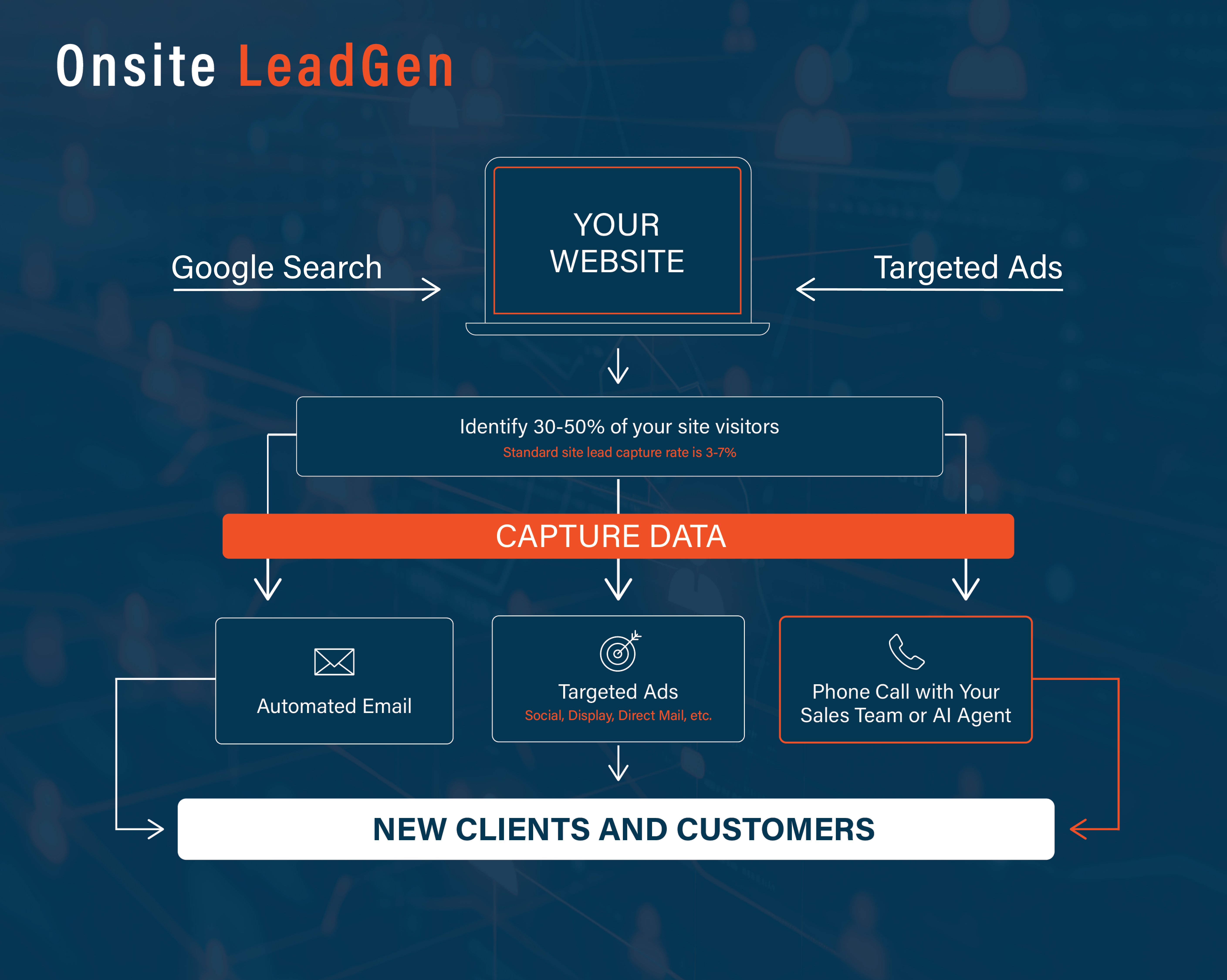 on-site lead generation
