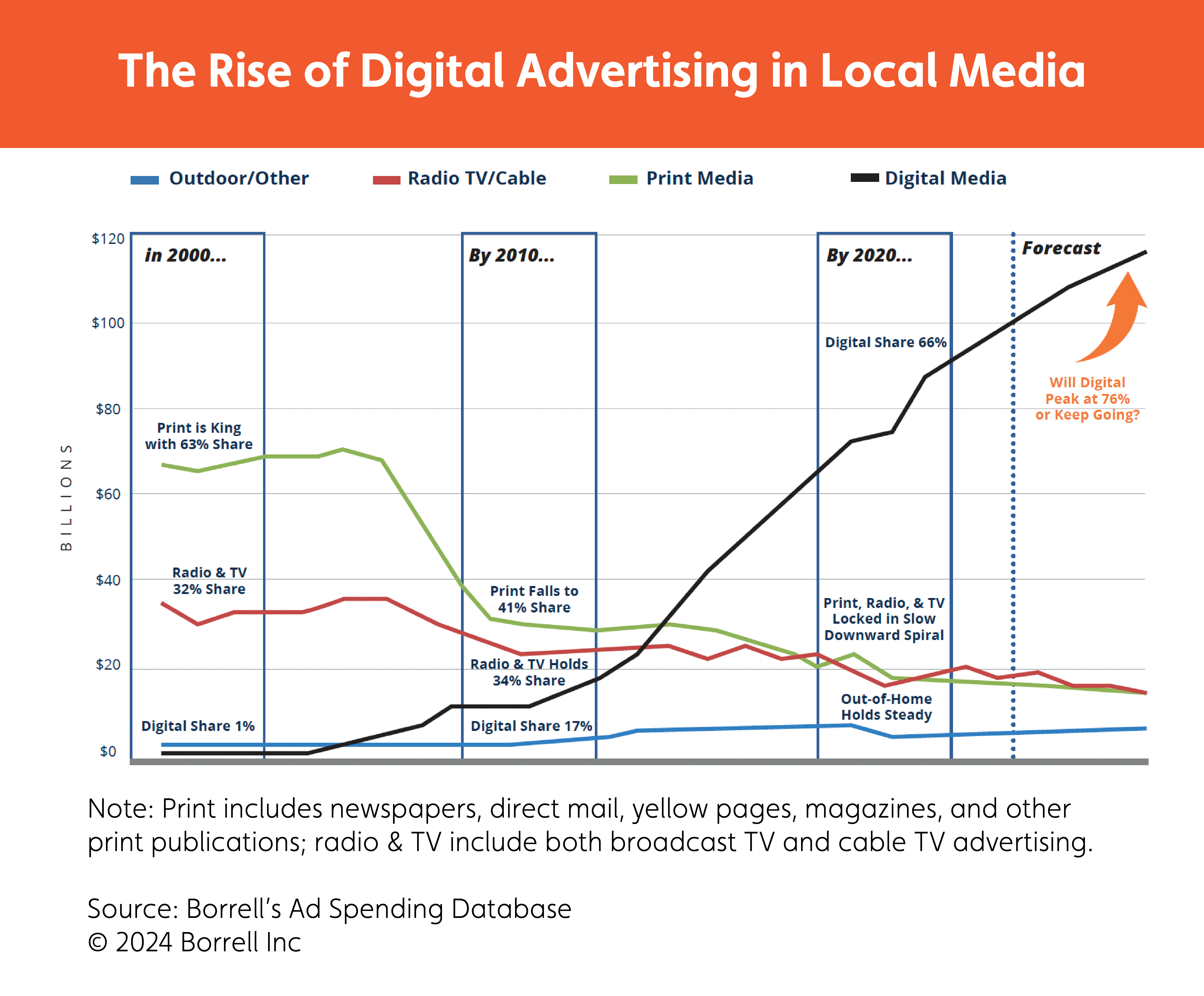 Rise of Digital Media